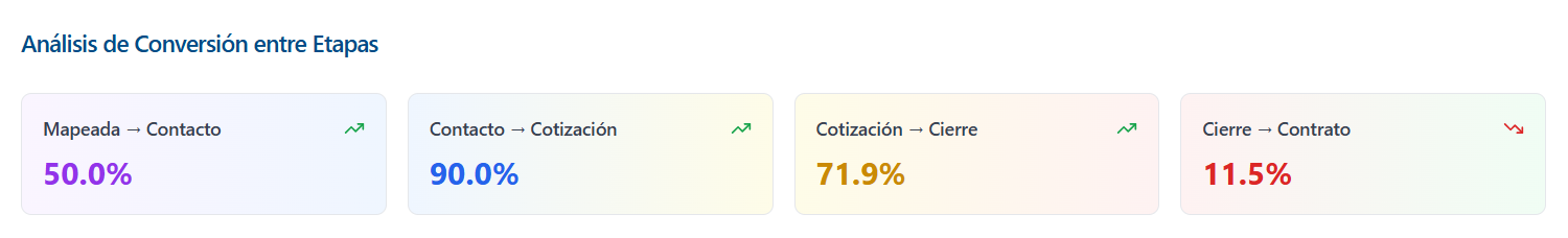 Análisis de conversión entre etapas del pipeline