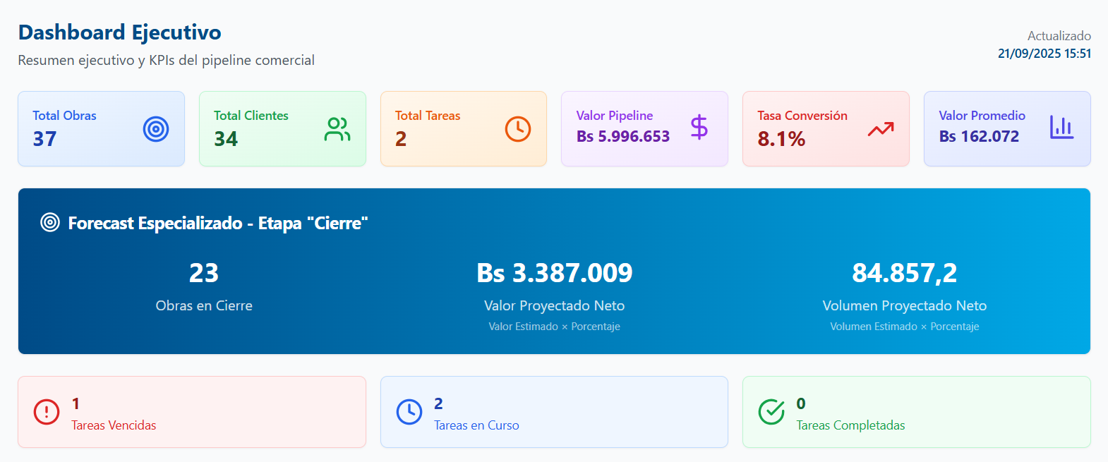 Dashboard Ejecutivo EDIF Pipeliner CRM con KPIs reales
