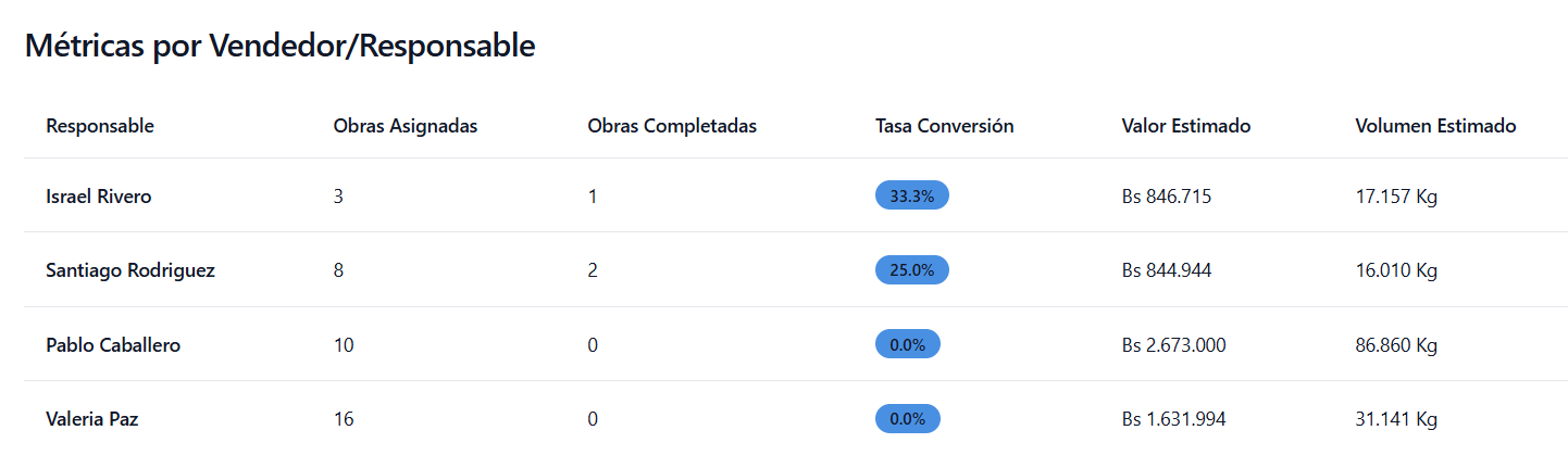 Tabla de métricas por vendedor con rendimiento individual