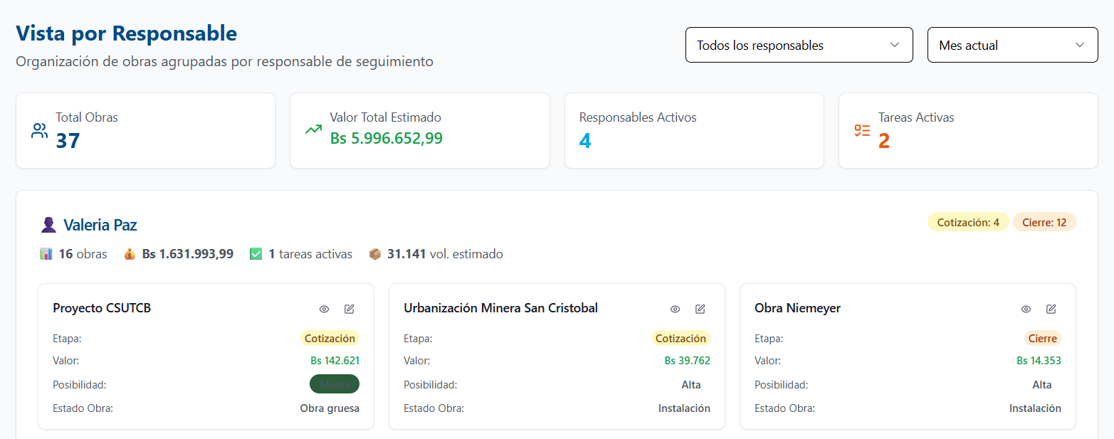 Vista por Responsables con métricas individuales